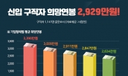 구직자들 바라는 첫 연봉은 ‘평균 2929만원’