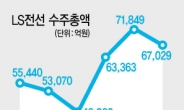 해외개척 속도내는 ‘구자엽號’…LS전선 3년 연속 수주 고공행진