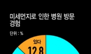 [신년기획 2020 글로벌 재앙 미세먼지:국부 보고서] “미세먼지 때문에 병원행” 12.8%…절반 이상은 “한달 평균 한번 이상”