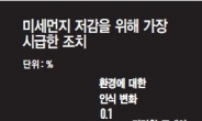 [신년기획 2020 글로벌 재앙 미세먼지:국부 보고서] 對中 과학외교 협상력 강화 시급…국민 절반 “미세먼지 세금 내겠다”