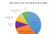 ‘미디어’ 산업 노리는 사이버 공격…‘웹기반 공격’ 제일 많아