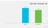 국내기업, ‘사이버피로도’ 심각… 글로벌 기업보다 2배 ↑