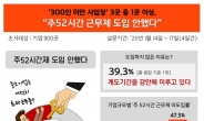 300인 이하 中企 3곳중 1곳 “주52시간 도입 안해”