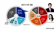 조현아 ‘파워’ vs 조원태 ‘결속력’…우군 모으기 경쟁