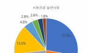 서울관광 불편사항 1위에 ‘관광 편의시설 부족’