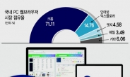 크롬 ‘20분의 1’…네이버 ‘웨일’의 굴욕