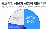 인력난 불구…중소기업 상반기 채용계획 49% 불과