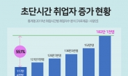 작년 초단기취업자 182만명 사상최대…5년새 55% 급증