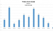 지난해 국내총소득 외환위기 후 첫 감소…올해 민간소비에 영향 가능성