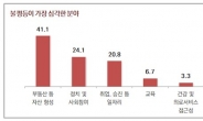 서울시민 10명 중 7명 “우리사회 불평등 심각”