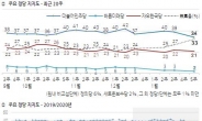 文정부 출범후…민주당 지지 34% ‘최저’ 무당층 33% ‘최고’