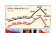 SK하이닉스 “1분기 이후 실적 개선 자신”