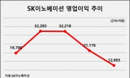 SK이노 지난해 영업익 1조원대로…2015년 이후 4년만