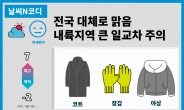 [날씨N코디] 전국 대체로 맑음…큰 일교차 주의