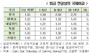 한경연 “대기업 연공서열 임금제 개편해야”