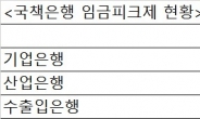 기업은행 ‘임피’ 눈덩이…올 477명, 내년 1000명