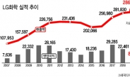 LG화학, 영업익 12년만에 1조원 아래로