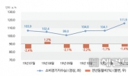 12월 서울소비경기지수 1.4% 감소…감소폭은 줄어