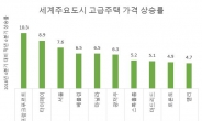 상위 5% 서울 고급주택 작년 7% 올라 상승률 세계 3위