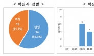 '신종 코로나' 확진자, 남성·50대·한국인 가장 많았다