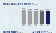 대전 시내버스 지난해 지구 둘레 2015바퀴 돌았다