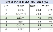 SK이노 배터리 시장점유율 세계 10위 첫 진입…韓 3사 합산15%