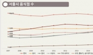 서울 소재 사업체 10개 중 1개 ‘음식점’