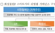 LH, 동탄2 신도시 스마트시티 조성에 시민참여 확대