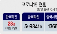 코로나 ‘주춤’했는데…中 사망 251명·확진 1만5000명 폭증