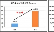 부산 수입품목 90% 중국 의존, 코로나19 직격탄…日수출규제 보다 피해↑