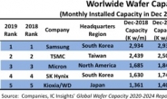 전세계 웨이퍼 생산능력 1위 삼성전자…SK하이닉스 4위