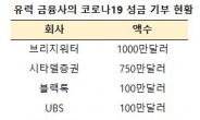 최대 헤지펀드 브리지워터, 코로나19 구제에 1000만달러 기부