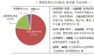 정부, 현장·민생공무원 5512명 늘린다