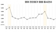 ‘초등 4학년, 3월’에 온라인 영어진단평가 가장 많이 본다