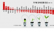 제조업 붕괴·인구절벽에 코로나19까지…한국 경제엔진 ‘OFF’