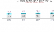 국내 스마트폰 사용자 10명 중 2명은 ‘과의존’