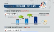 올해 국내 위치정보 산업 규모, ‘2조원’ 예상