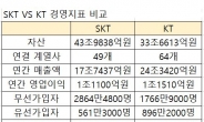 “우리가 1위”…‘자산 SKT VS 매출 KT’ 누구?