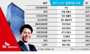 “우리가 1등”…SKT vs KT ‘통신 왕좌’ 놓고 날선 신경전