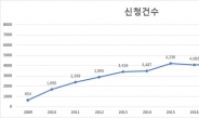 특허청, 상표우선심사제도 도입 10년…우선심사출원 증가세 뚜렷