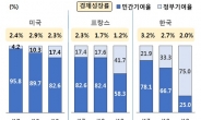 경제활력 떨어진 한국…민간성장 기여율 3년새 3분의1 토막