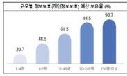 기업 중 32.3%만 정보보호 예산 편성…보안 양극화 심각