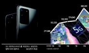 5G 시장 반토막…코로나發 한파 ‘직격탄’