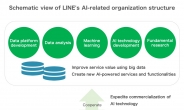 네이버 라인, AI 조직 통합…2021년까지 AI 인재 200명 규모로 확대