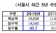 서울시, 작년 상수도요금 체납 징수율 90.7% 달성