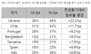 삼성전자, 지난해 4분기 유럽 스마트폰 시장서 점유율 2%p ↑