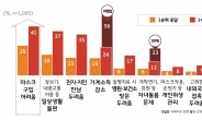 경기도민 95% “코로나19 의심증상 스스로 자가격리”