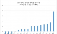 한국, 가계빚 증가속도 세계 4강