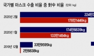 마스크 中 수출 8% 79%…‘마스크 대란’때 오히려 최다