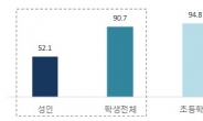 성인 2명 중 1명 일년 내내 종이책 1권도 안본다